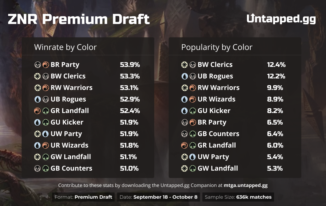 Zendikar Rising: By the Numbers